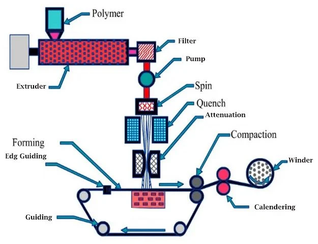 Spunbond processing